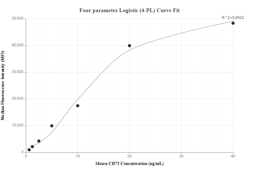 Cytometric bead array standard curve of MP01279-2